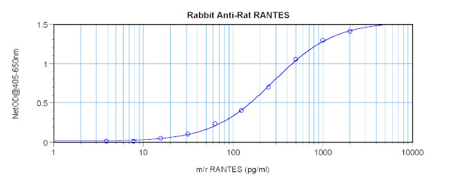CCL5 (RANTES) Antibody (500-P78-100UG) in ELISA CCL5 (RANTES) Antibody in ELISA (ELISA)