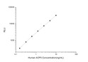 Human ACP5 (Tartrate-resistant acid phosphatase type 5) CLIA Kit for Quantitative Detection